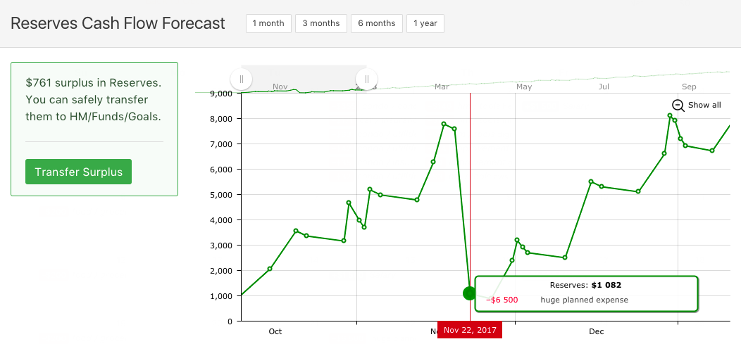 Cash flow forecast chart