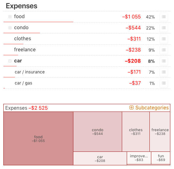 Expenses by category breakdown